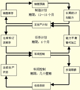 面向負荷生產控制方法