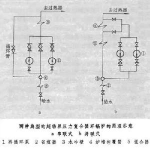 複合循環鍋爐