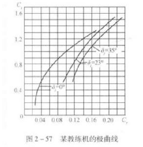 圖7.某教練機的極曲線