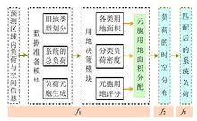 實現用地仿真類SLF法的流程圖