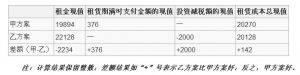 租賃成本現值比較法