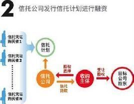 權益融資