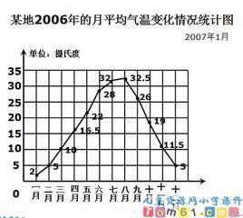 折線統計圖