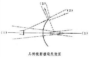 面天線基本理論