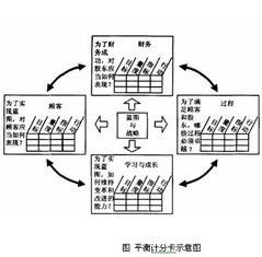 平衡計分卡