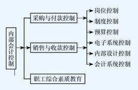 內部會計控制