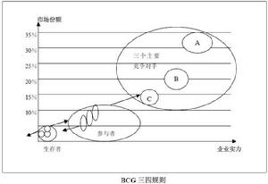 三四規則,三四模型,三四規則模型,三四規則理論,三四規則分析,三四規則分析法,三四規則矩陣,BCG三四規則矩陣,BCG三四規則分析,BCG三四規則分析法