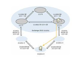 路由決策原則