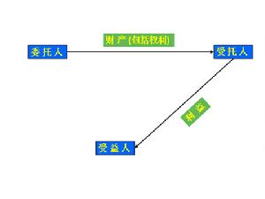 （圖）民事信託