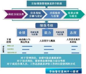 全面培訓績效管理