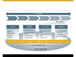 應收賬款審計