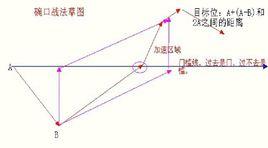 碗口理論