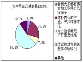 戀愛動機