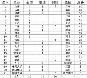 2007年中國水上運動會