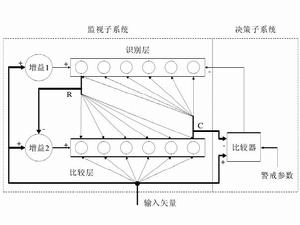 自適應共振理論