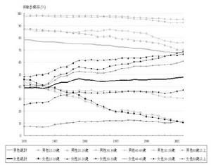 勞動參與率