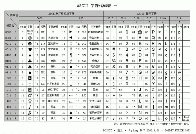 ascii碼錶圖