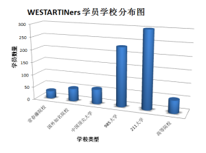 westartin學員校園分布