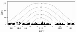 圖3 城市邊界層的熱島穹隆剖面示意圖