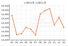 新城大廈房價曲線圖