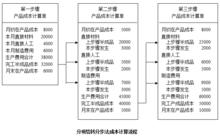 分項結轉分步法