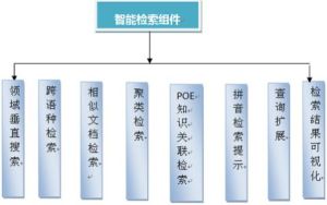 智慧型檢索