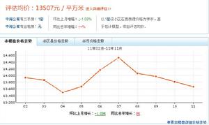 中海公寓房價走勢