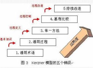 科茲納的項目成熟度模型