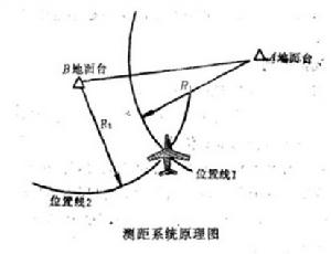 圓-圓定位系統