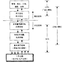 先進控制