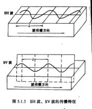 SH 波與SV波