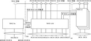 TD-HSDPA基本結構