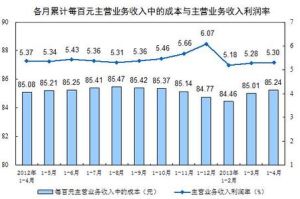 收入利潤率