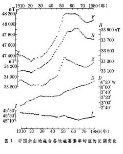地磁場長期變化