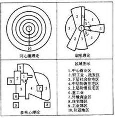 中心外圍理論