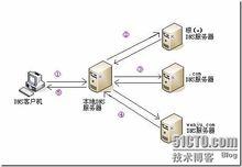 DNS示意