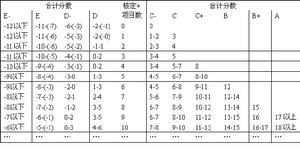 行為錨定等級評價法