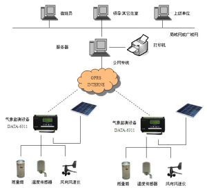 氣象監測系統組成