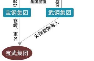 武鋼寶鋼合併事件