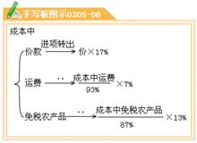 非應稅勞務