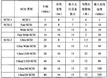 SCSI規格一覽表