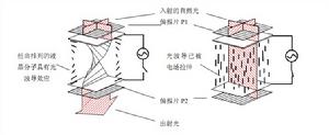 液晶電光效應