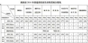 2014年各地聯考錄取分數線