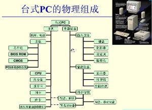 台式PC主機硬體組成