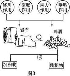 外力作用