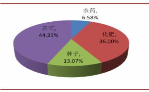 中國農資市場構成