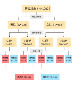 分層隨機化