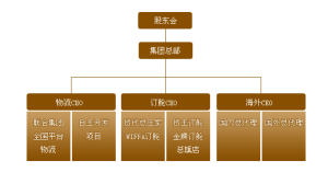 中聯供應集團架構