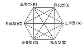 霍蘭德職業性向測驗量表