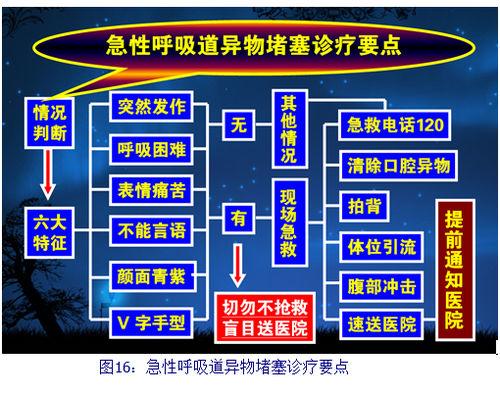 急性呼吸道堵塞